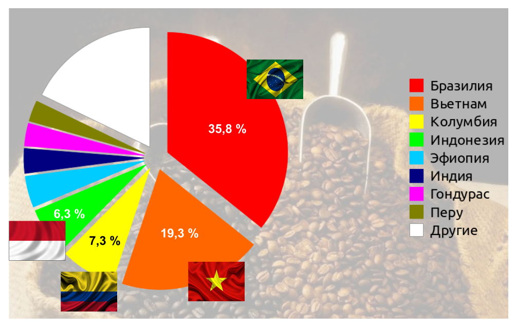 Бразилия на мировом рынке. Основные страны производители кофе. Страны экспортеры кофе. Крупнейшие мировые производители кофе. Крупнейшие страны производители кофе.
